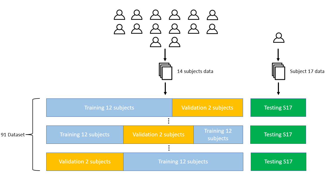 Kfold Datasets